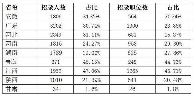 公务员联考！今年专科生机会也很多，岗位集中在基层一线