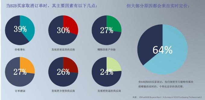 B2B买家新期望：基于1053位采购执行人的调查