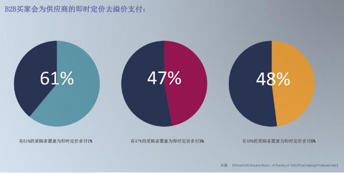 B2B买家新期望：基于1053位采购执行人的调查