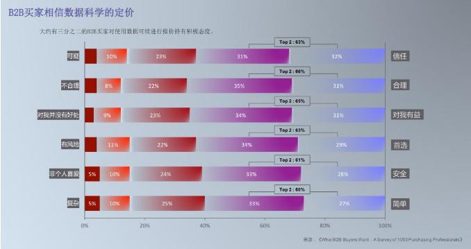 B2B买家新期望：基于1053位采购执行人的调查