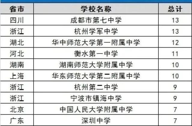 杭州学军中学13人保送清华北大！人数排名和成都七中并列全国第一