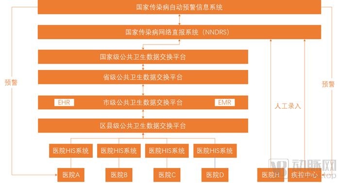 国内新冠肺炎疫情趋零，医疗IT供应商新基建机遇或指向这6个方向