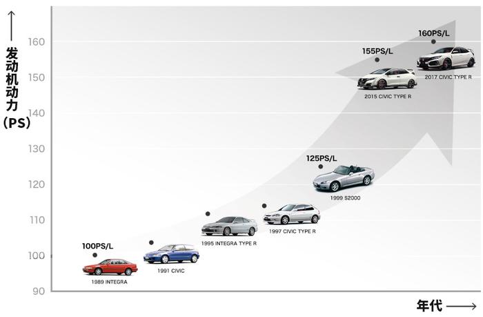 辉煌了30年，本田的VTEC到底是什么厉害的技术？