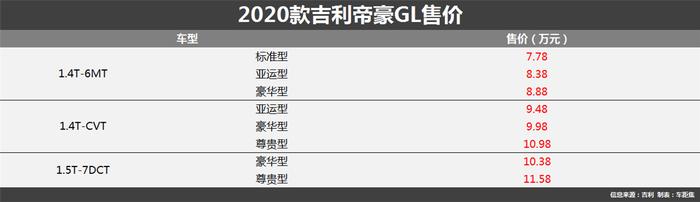 2020款吉利帝豪GL上市 细节升级售7.78-11.58万元