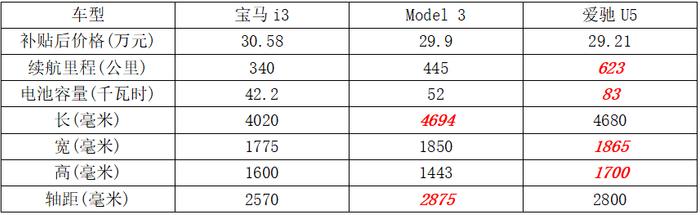 30万元买电动汽车选谁？