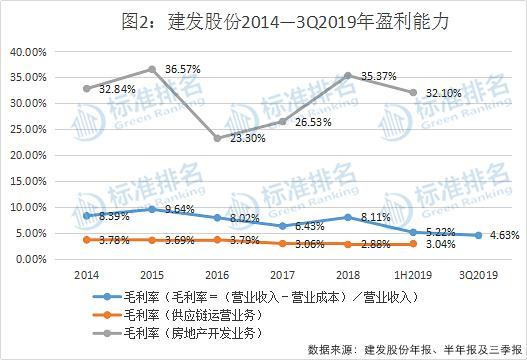 建发股份：重启高杠杆，偿付能力全面滑坡