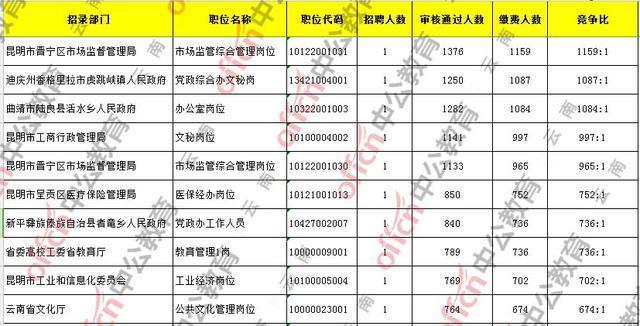 2020省考：历年云南公务员，热门职位竞争表