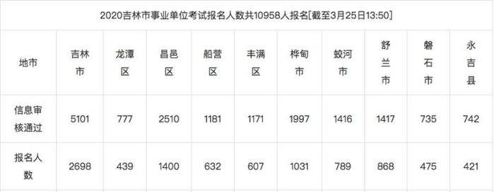 2020吉林事业单位报名人数已达17047人！