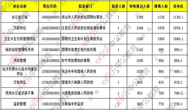 2020省考：历年云南公务员，热门职位竞争表