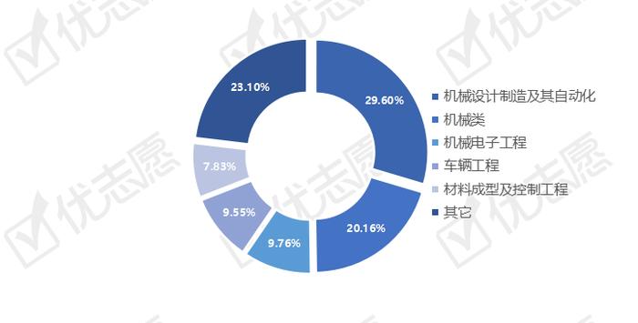 全国机械类专业招生计划分析，自动化热度最高，辽宁招生占比较高