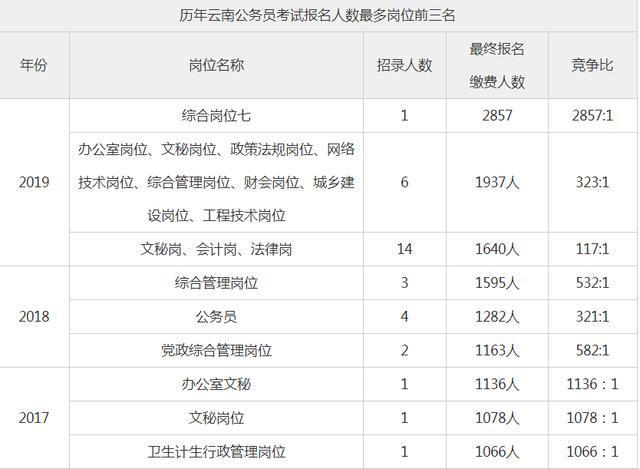 2020省考：云南公务员招录多少人？历年报名热门职位有哪些？