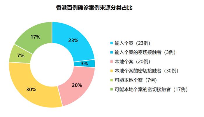 新冠肺炎（COVID-19）香港百例确诊患者关联图谱分析报告