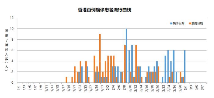 新冠肺炎（COVID-19）香港百例确诊患者关联图谱分析报告