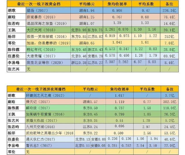 流量男星收视率榜单：胡歌第一，鹿晗第二，王凯第四，李易峰第九