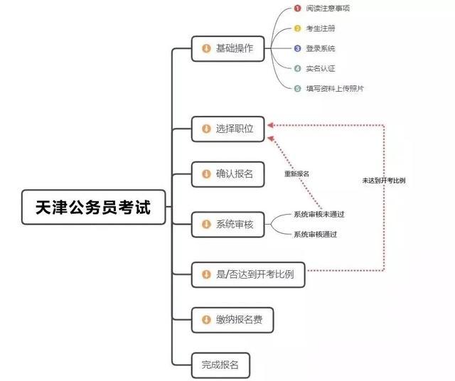 2020省考报名选岗重要吗？报名人数和进面分数成正相关？