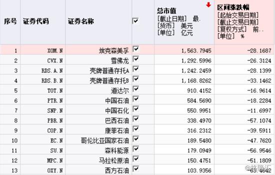 沙特宣布增加原油出口，美股能源板块跌幅居前