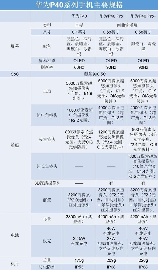 三四五摄多镜头？华为P40系列最低镜头成本已远超100美元