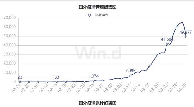 美国确诊近14万！白宫官员称会有160万至220万人死亡