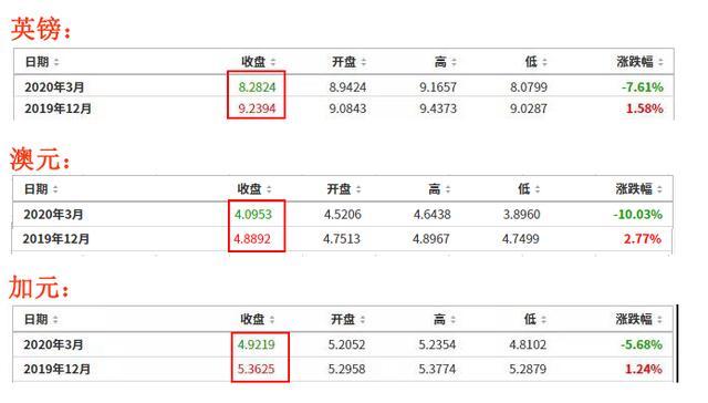 疫情期间，多国汇率暴跌！留学生是否可以趁机换汇“囤”点学费？