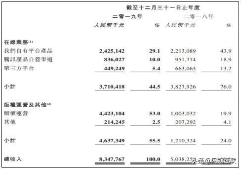 ​版权收入暴增，阅文为何却高兴不起来？