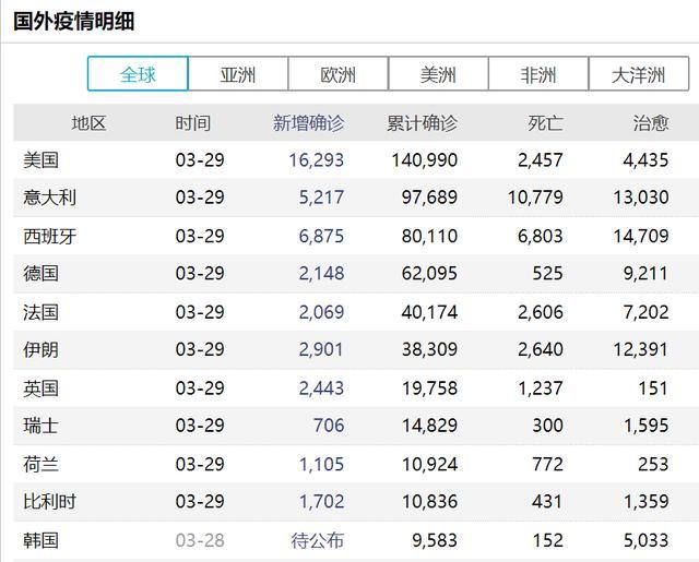 美国确诊近14万！白宫官员称会有160万至220万人死亡