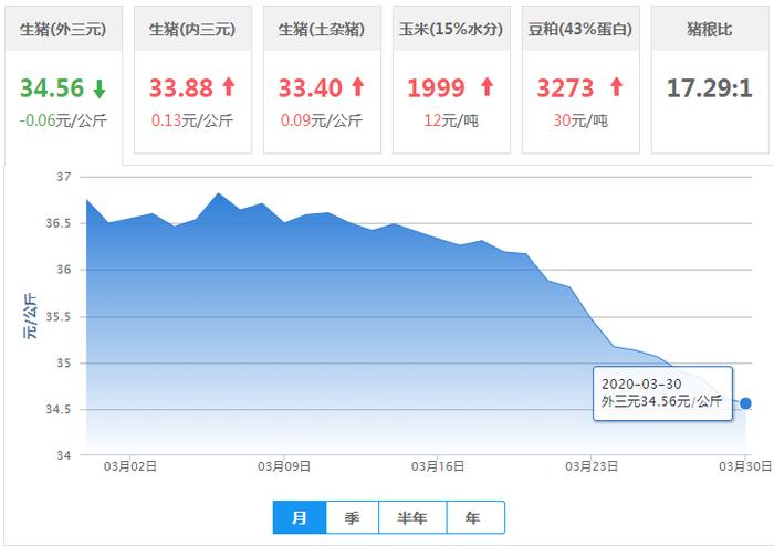 3月30日猪价跌——最新活猪价格报价（生猪价格、仔猪价格）