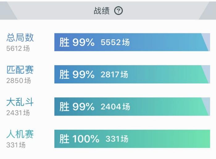 德玛西亚最强胜率队：5552场对局99%胜率，最近连胜场次超过500场