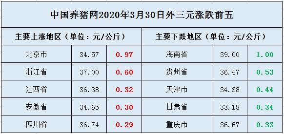 3月30日猪价跌——最新活猪价格报价（生猪价格、仔猪价格）