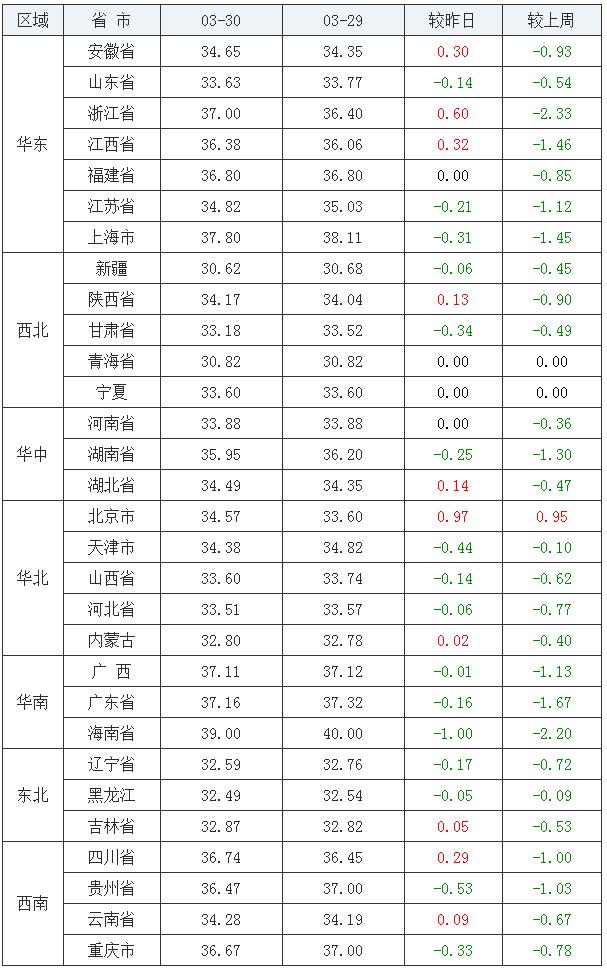 3月30日猪价跌——最新活猪价格报价（生猪价格、仔猪价格）