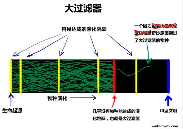 外星人与费米悖论:为什么我们还没见到外星人？