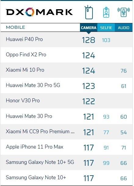 华为P40 Pro拍照评分公布 一举创下DxOMark前后摄双记录