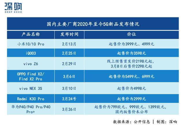 旗舰机涨价、价格暗战停不下，5G关键年，华米OV们怎么打？