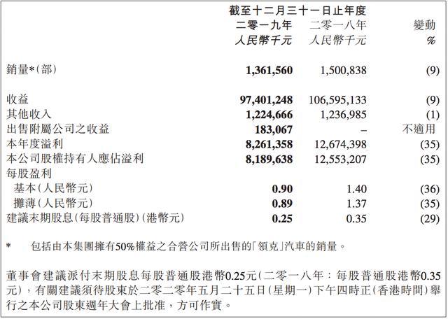 吉利汽车公布2019年成绩，营收达974.01亿元