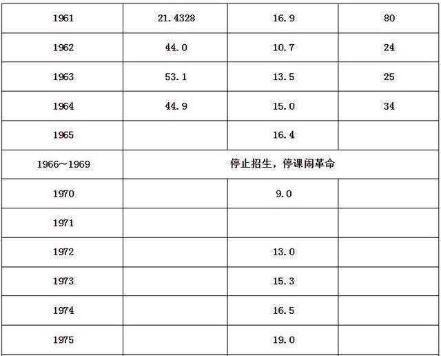 中国69年高考时间、变迁史汇总：有中断、废除、恢复、还有扩招…