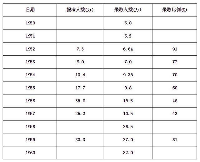 中国69年高考时间、变迁史汇总：有中断、废除、恢复、还有扩招…