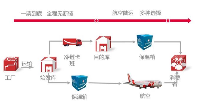 启示录：抢滩万亿市场，撑起生命通道，京东物流靠了三个字