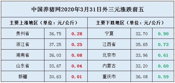 3月31日猪价跌——最新活猪价格报价（生猪价格、仔猪价格）