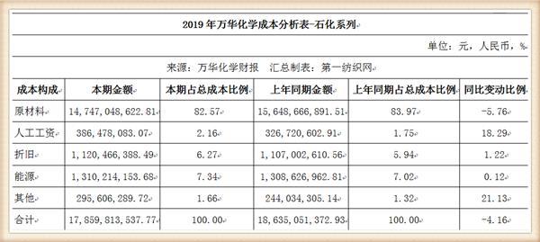 这家山东企业执掌聚氨酯产品的全球定价权，2019年营收超680亿！