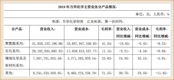 这家山东企业执掌聚氨酯产品的全球定价权，2019年营收超680亿！