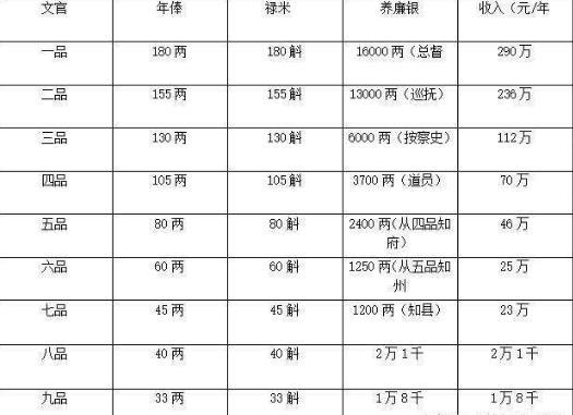 清代京官到底有多穷？有人揭不开锅，形如乞丐，是什么原因造成的