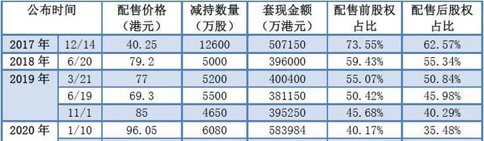 最前线 | 药明生物控股股东2020年两度减持