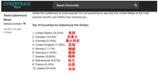 预定特斯拉 Cyber truck最多的地区是哪？全亚洲都没进前十