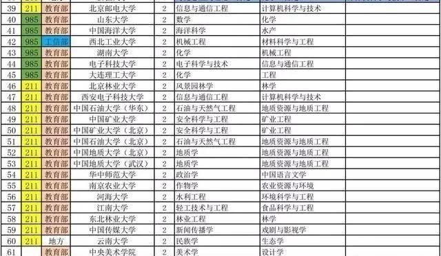 42所双一流建设高校，95所一流学科建设高校，真实排名如何？