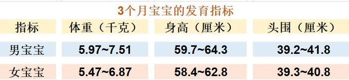 3个月宝宝如何精心养育？父母做好护理，孩子健康又聪明