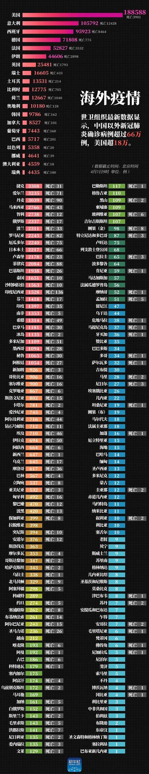 这个国家被曝出对医护下达“封口令”，总统称未来两周将非常痛苦