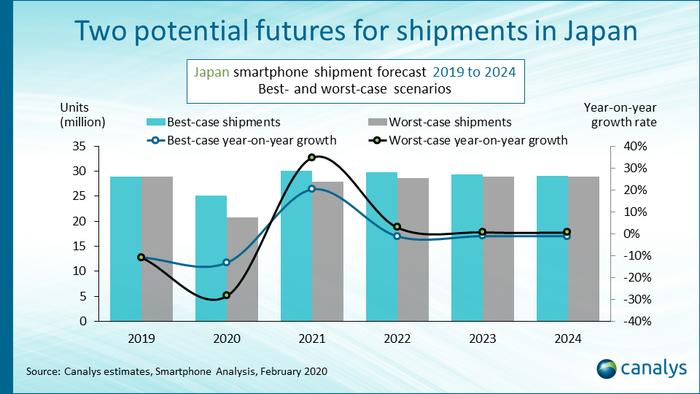 日本智能手机出货量或将持续下降，三星份额实现逆势增长！