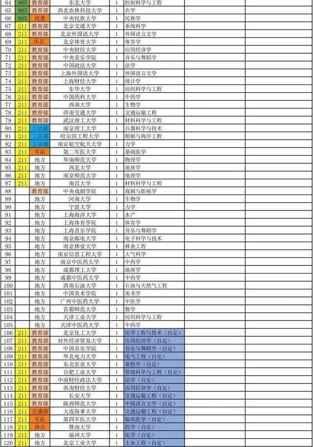 42所双一流建设高校，95所一流学科建设高校，真实排名如何？