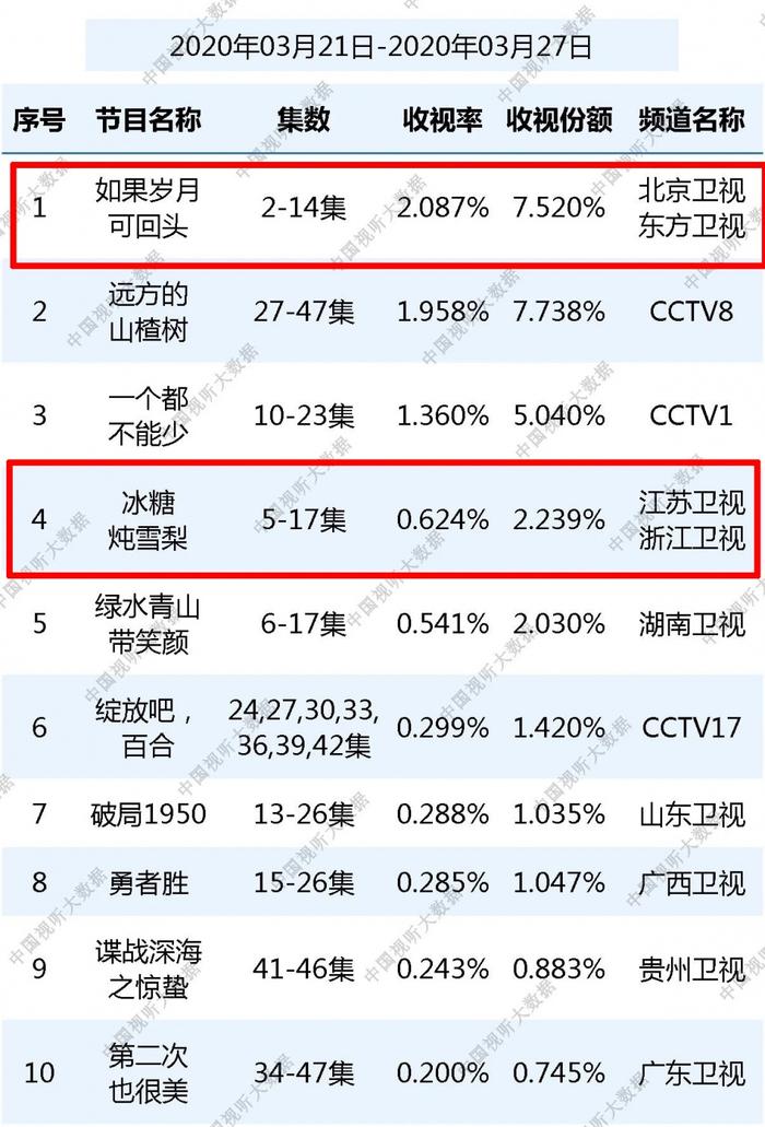 照妖镜来了，《冰糖炖雪梨》脱水收视率大跳水，靳东新剧收视第一