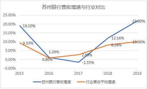 净利润增速连续五年跑赢行业，苏州银行公布上市后首份年报