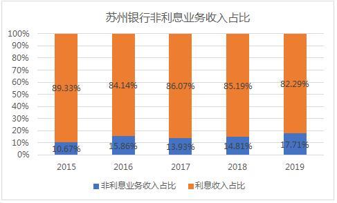 净利润增速连续五年跑赢行业，苏州银行公布上市后首份年报